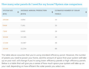 how many solar panels will I need?
